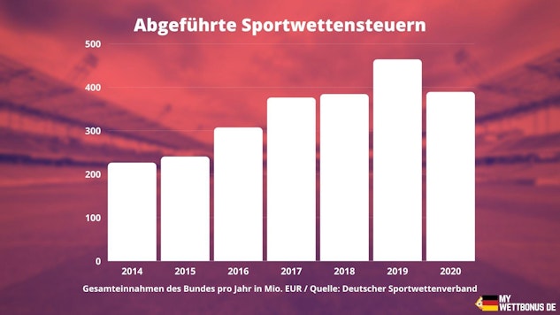 Sportwettensteuern